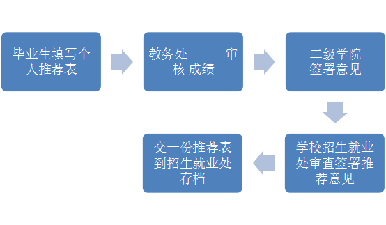 华体会官网地址 - (中国)科技有限公司毕业生推荐表审核程序(图1)
