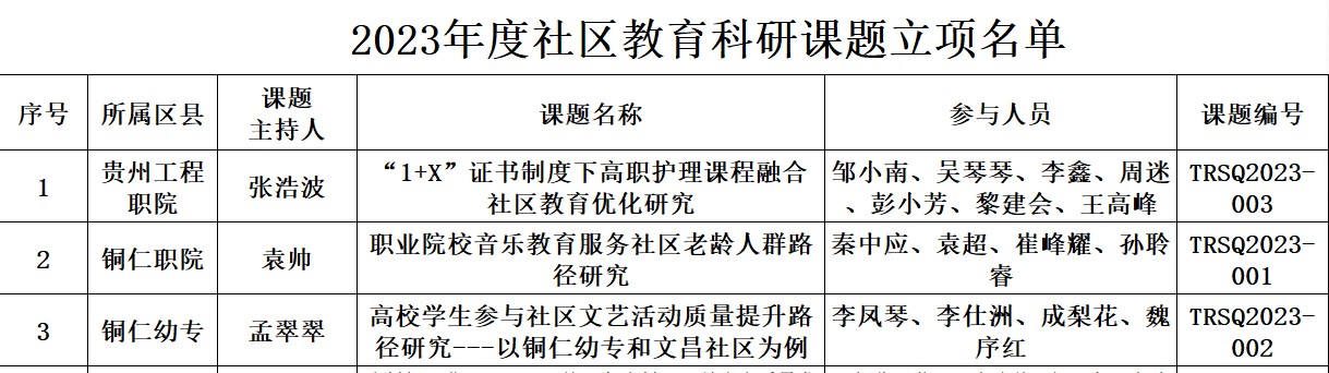 华体会官网地址 - (中国)科技有限公司成功获批2023年度铜仁市社区教育 科研项目立项(图2)